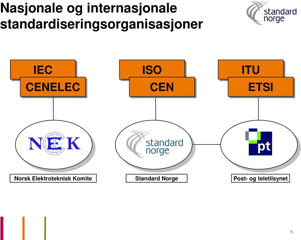 CENELEC ISO CEN ITU ETSI Norsk