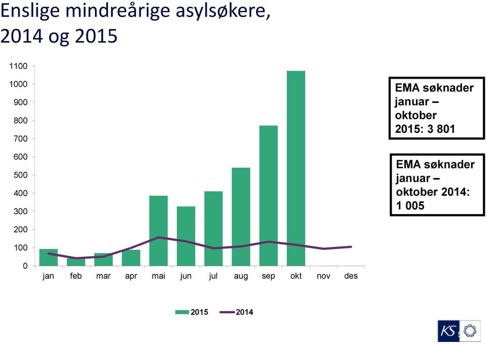 2015: 3 801 EMA søknader januar oktober 2014: 1 005 200