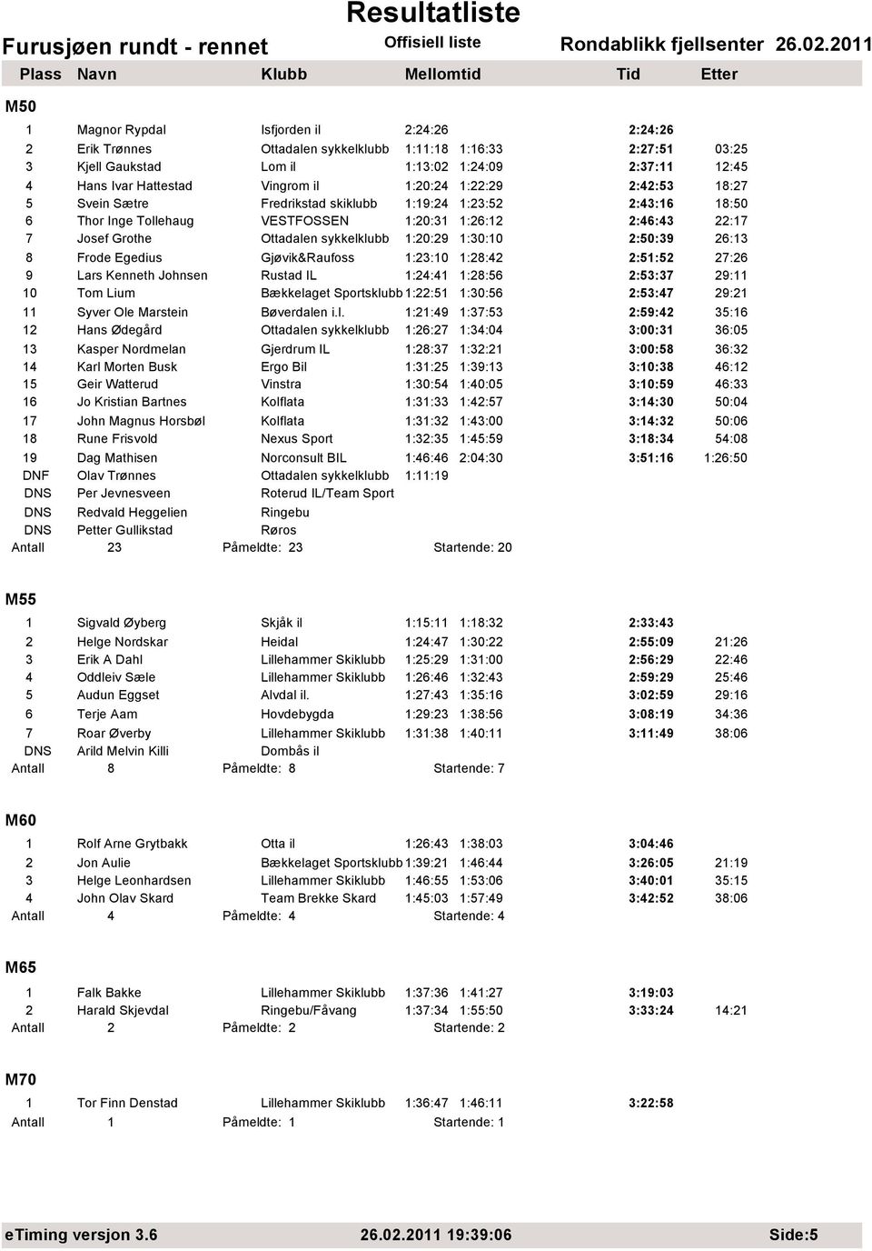 1:20:29 1:30:10 2:50:39 26:13 8 Frode Egedius Gjøvik&Raufoss 1:23:10 1:28:42 2:51:52 27:26 9 Lars Kenneth Johnsen Rustad IL 1:24:41 1:28:56 2:53:37 29:11 10 Tom Lium Bækkelaget Sportsklubb 1:22:51