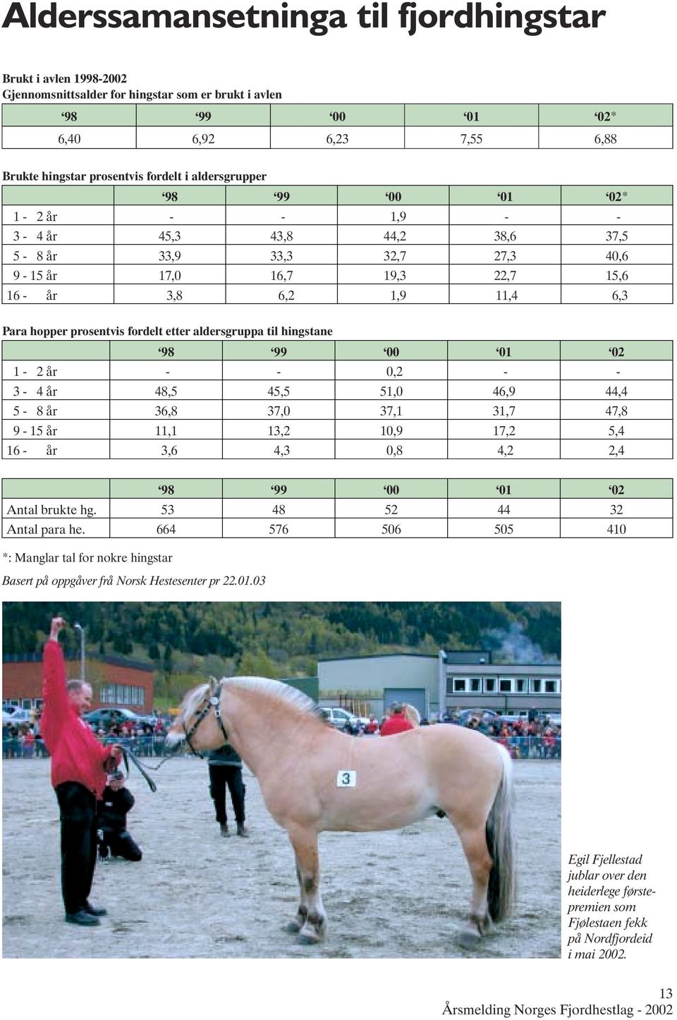 fordelt etter aldersgruppa til hingstane 98 99 00 01 02 1-2år - - 0,2 - - 3-4 år 48,5 45,5 51,0 46,9 44,4 5-8 år 36,8 37,0 37,1 31,7 47,8 9-15 år 11,1 13,2 10,9 17,2 5,4 16 - år 3,6 4,3 0,8 4,2 2,4