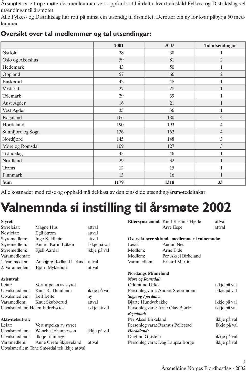 Deretter ein ny for kvar påbyrja 50 medlemmer Oversikt over tal medlemmer og tal utsendingar: 2001 2002 Tal utsendingar Østfold 28 30 1 Oslo og Akershus 59 81 2 Hedemark 43 50 1 Oppland 57 66 2