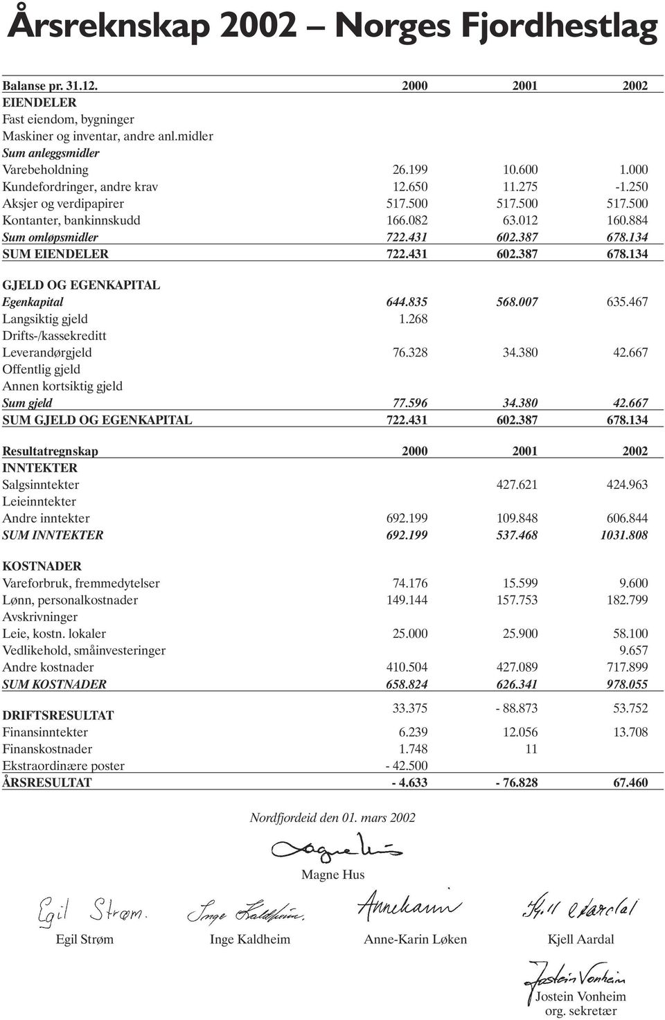 134 SUM EIENDELER 722.431 602.387 678.134 GJELD OG EGENKAPITAL Egenkapital 644.835 568.007 635.467 Langsiktig gjeld 1.268 Drifts-/kassekreditt Leverandørgjeld 76.328 34.380 42.