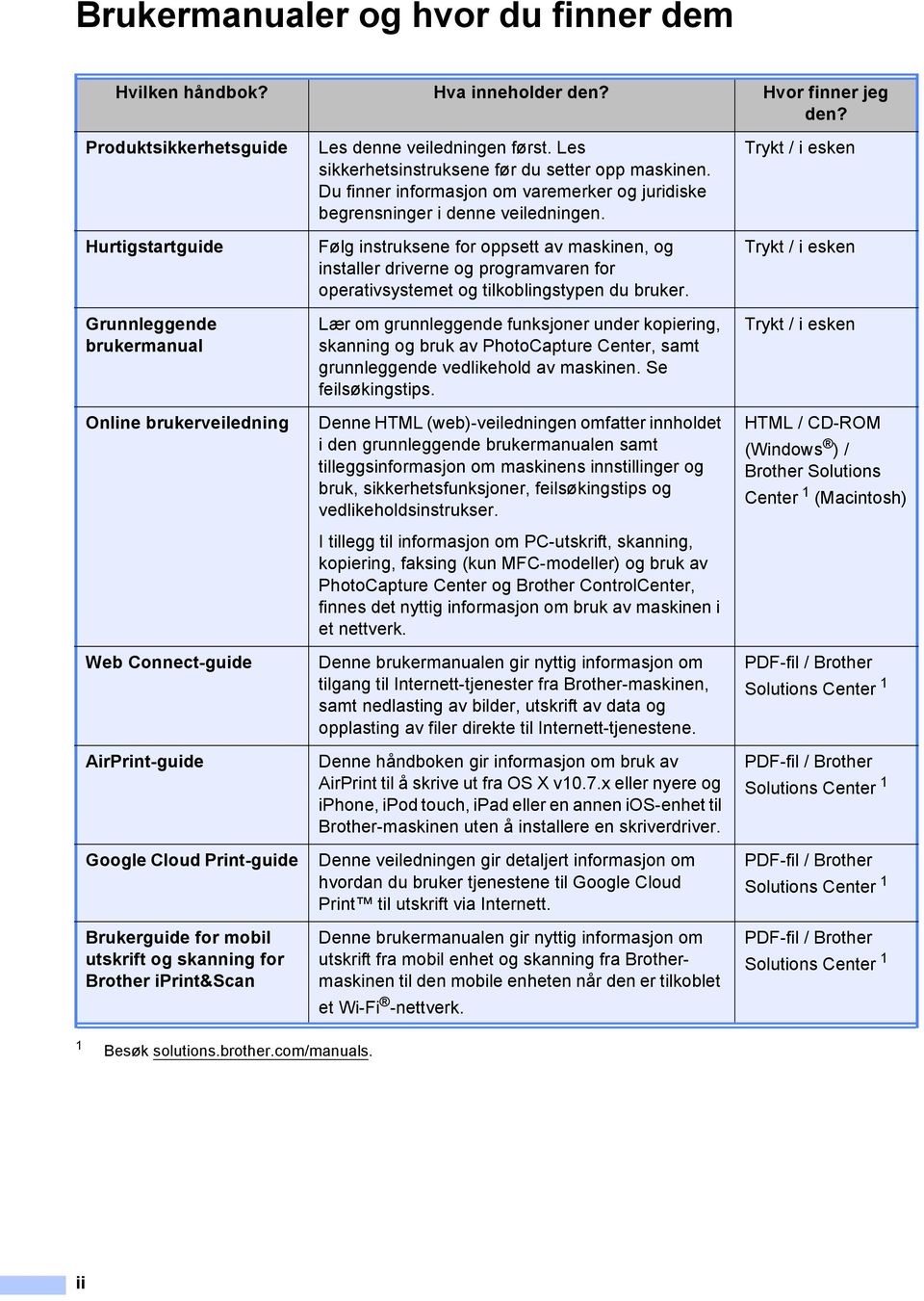 Brother iprint&scan Les denne veiledningen først. Les sikkerhetsinstruksene før du setter opp maskinen. Du finner informasjon om varemerker og juridiske begrensninger i denne veiledningen.