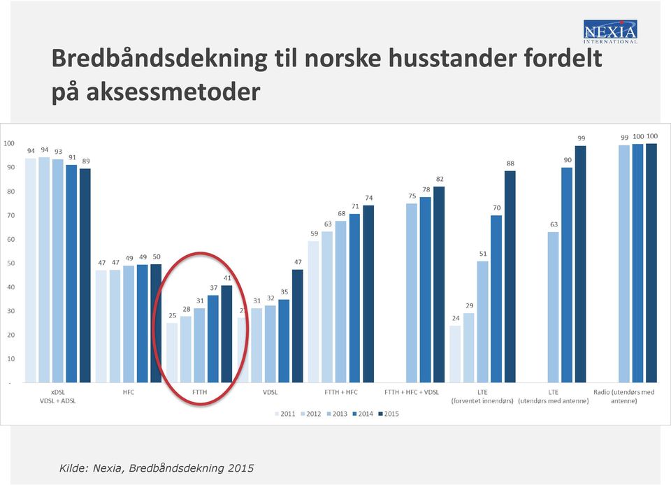 fordelt på aksessmetoder