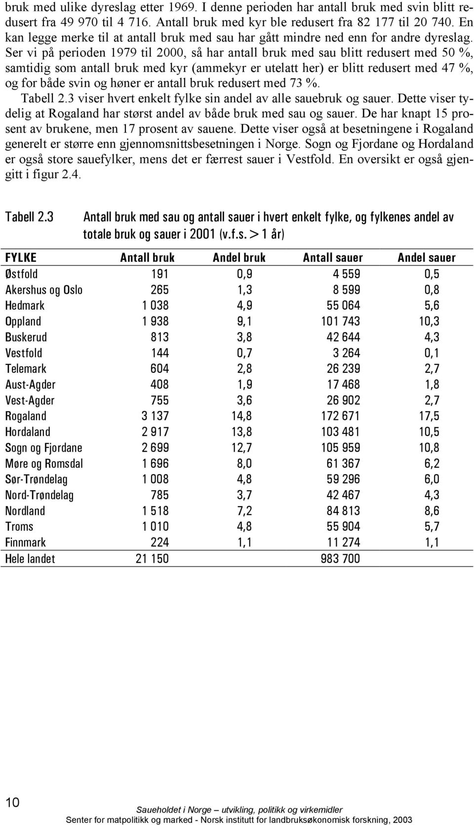 Ser vi på perioden 1979 til 2000, så har antall bruk med sau blitt redusert med 50 %, samtidig som antall bruk med kyr (ammekyr er utelatt her) er blitt redusert med 47 %, og for både svin og høner