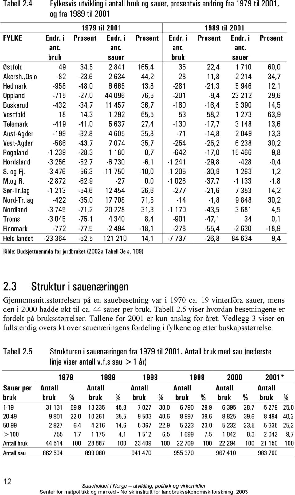 ,Oslo -82-23,6 2 634 44,2 28 11,8 2 214 34,7 Hedmark -958-48,0 6 665 13,8-281 -21,3 5 946 12,1 Oppland -715-27,0 44 096 76,5-201 -9,4 23 212 29,6 Buskerud -432-34,7 11 457 36,7-160 -16,4 5 390 14,5