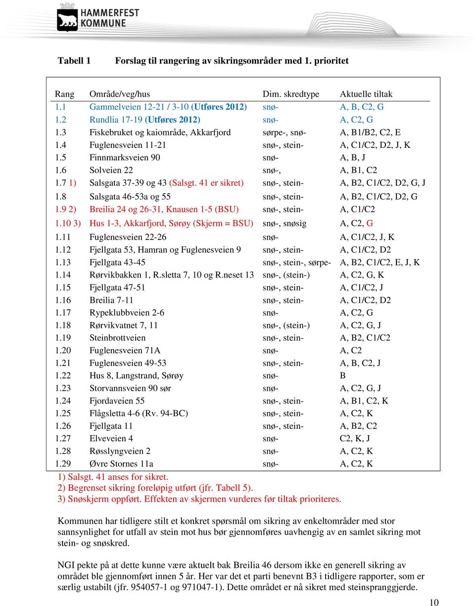 5 Finnmarksveien 90 snø- A, B, J 1.6 Solveien 22 snø-, A, B1, C2 1.7 1) Salsgata 37-39 og 43 (Salsgt. 41 er sikret) snø-, stein- A, B2, C1/C2, D2, G, J 1.