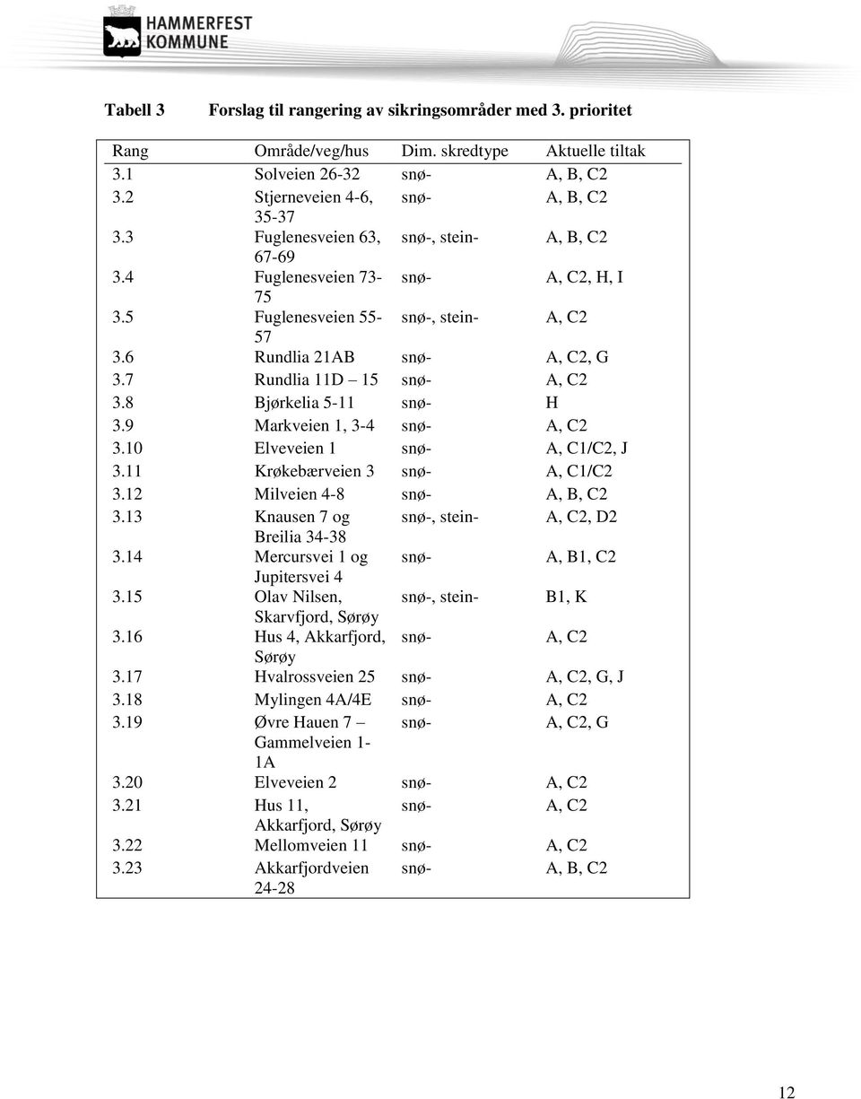 8 Bjørkelia 5-11 snø- H 3.9 Markveien 1, 3-4 snø- A, C2 3.10 Elveveien 1 snø- A, C1/C2, J 3.11 Krøkebærveien 3 snø- A, C1/C2 3.12 Milveien 4-8 snø- A, B, C2 3.