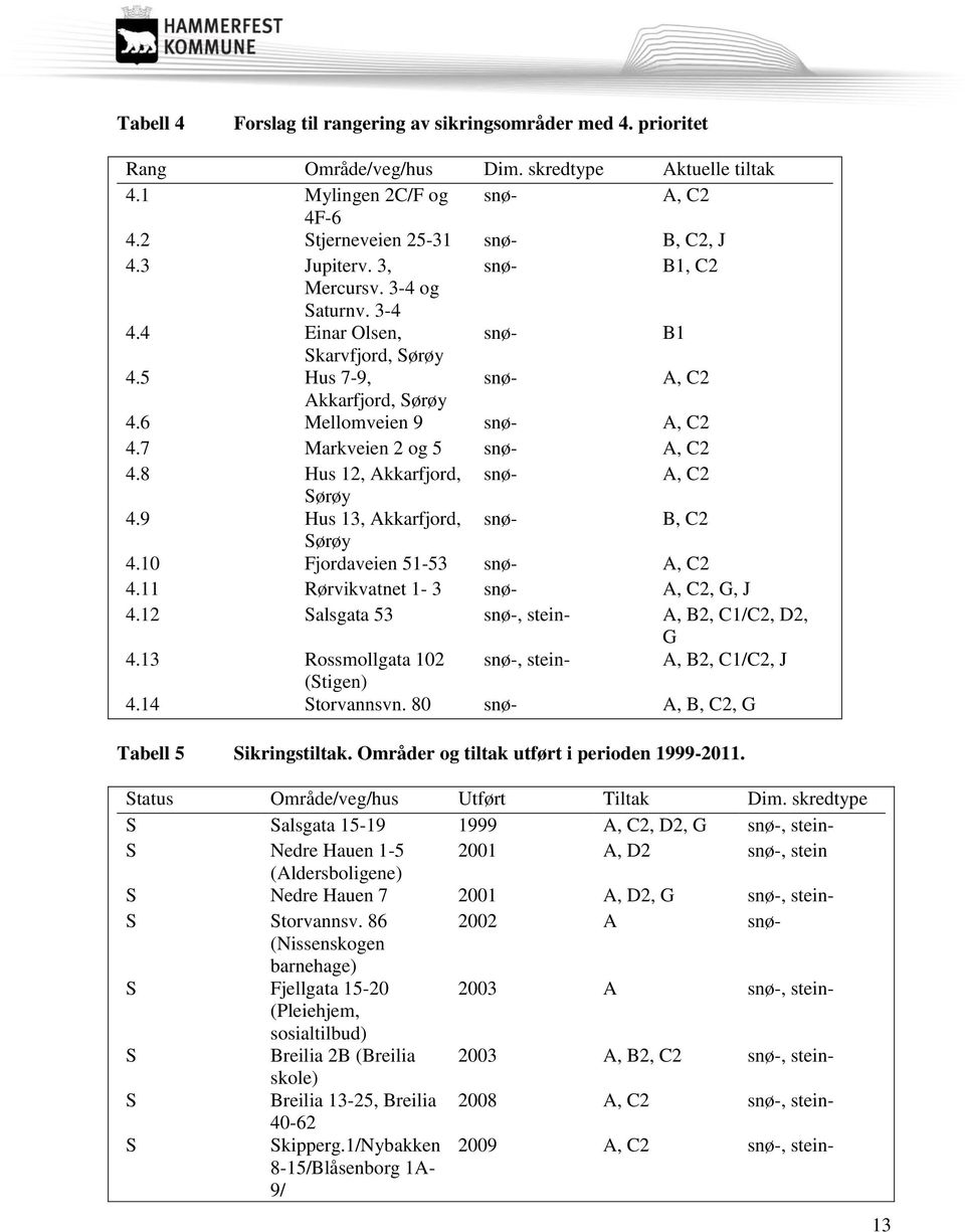 7 Markveien 2 og 5 snø- A, C2 4.8 Hus 12, Akkarfjord, snø- A, C2 Sørøy 4.9 Hus 13, Akkarfjord, snø- B, C2 Sørøy 4.10 Fjordaveien 51-53 snø- A, C2 4.11 Rørvikvatnet 1-3 snø- A, C2, G, J 4.