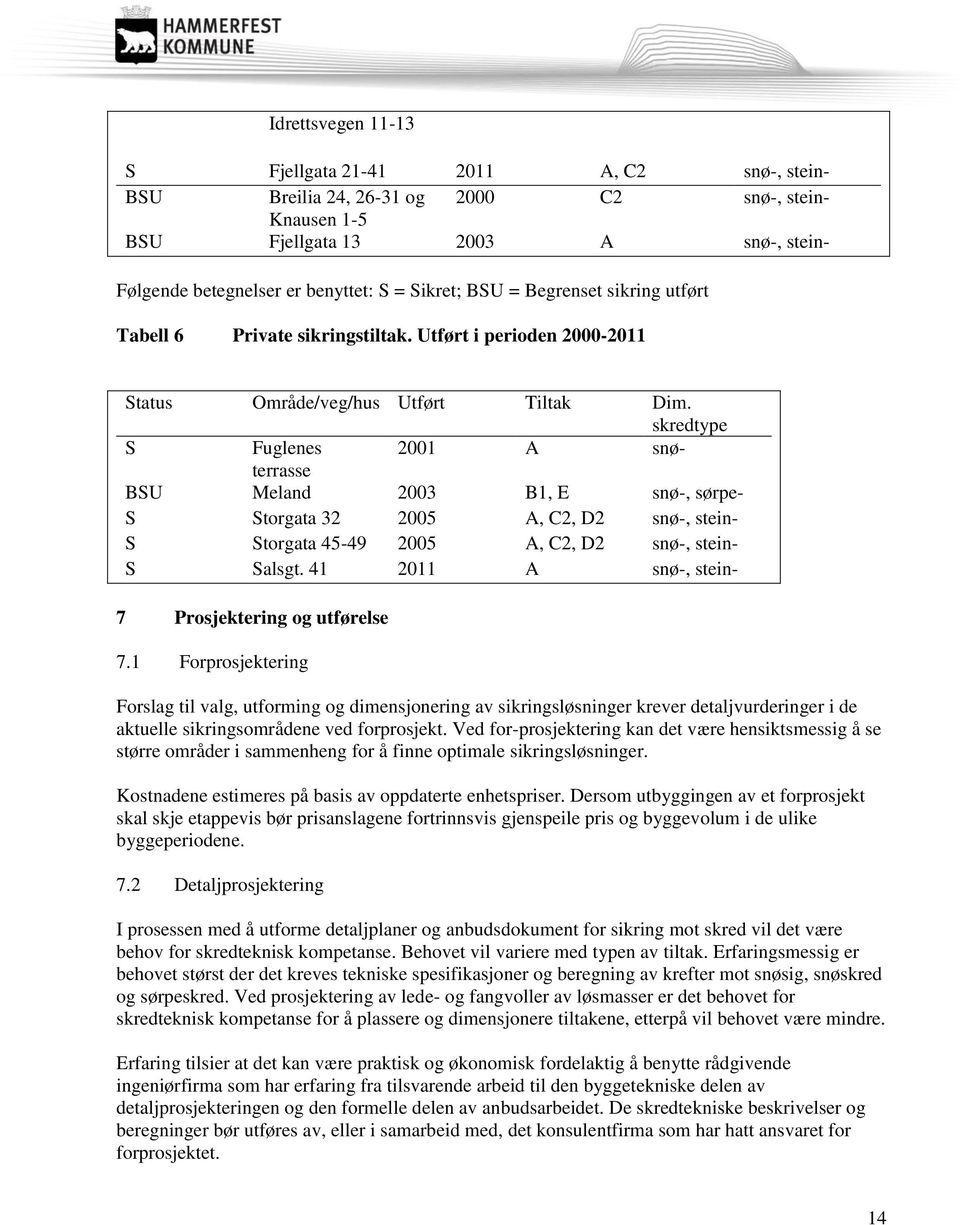 skredtype S Fuglenes 2001 A snøterrasse BSU Meland 2003 B1, E snø-, sørpe- S Storgata 32 2005 A, C2, D2 snø-, stein- S Storgata 45-49 2005 A, C2, D2 snø-, stein- S Salsgt.