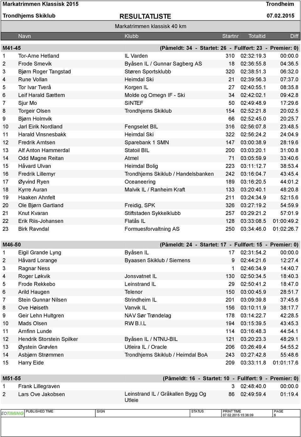 8 6 Leif Harald Sættem Molde og Omegn IF - Ski 34 02:42:02.1 09:42.8 7 Sjur Mo SINTEF 50 02:49:48.9 17:29.6 8 Torgeir Olsen Trondhjems Skiklub 154 02:52:21.8 20:02.5 9 Bjørn Holmvik 66 02:52:45.