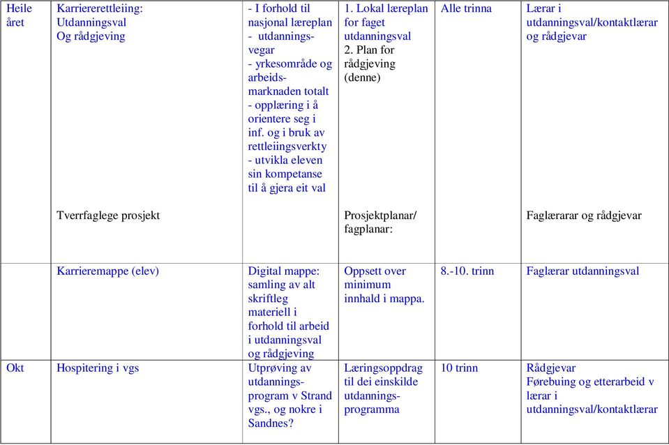 Plan for rådgjeving (denne) Alle trinna Lærar i utdanningsval/kontaktlærar og rådgjevar Tverrfaglege prosjekt Prosjektplanar/ fagplanar: Faglærarar og rådgjevar Karrieremappe (elev) Digital mappe: