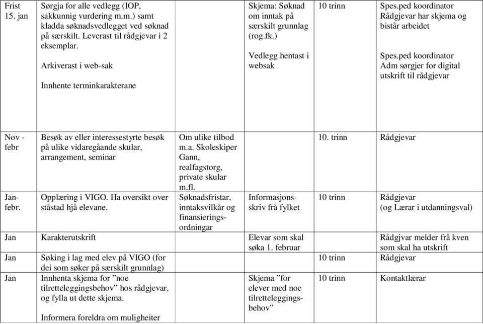 ped koordinator Adm sørgjer for digital utskrift til rådgjevar Nov - febr Janfebr. Besøk av eller interessestyrte besøk på ulike vidaregåande skular, arrangement, seminar Opplæring i VIGO.