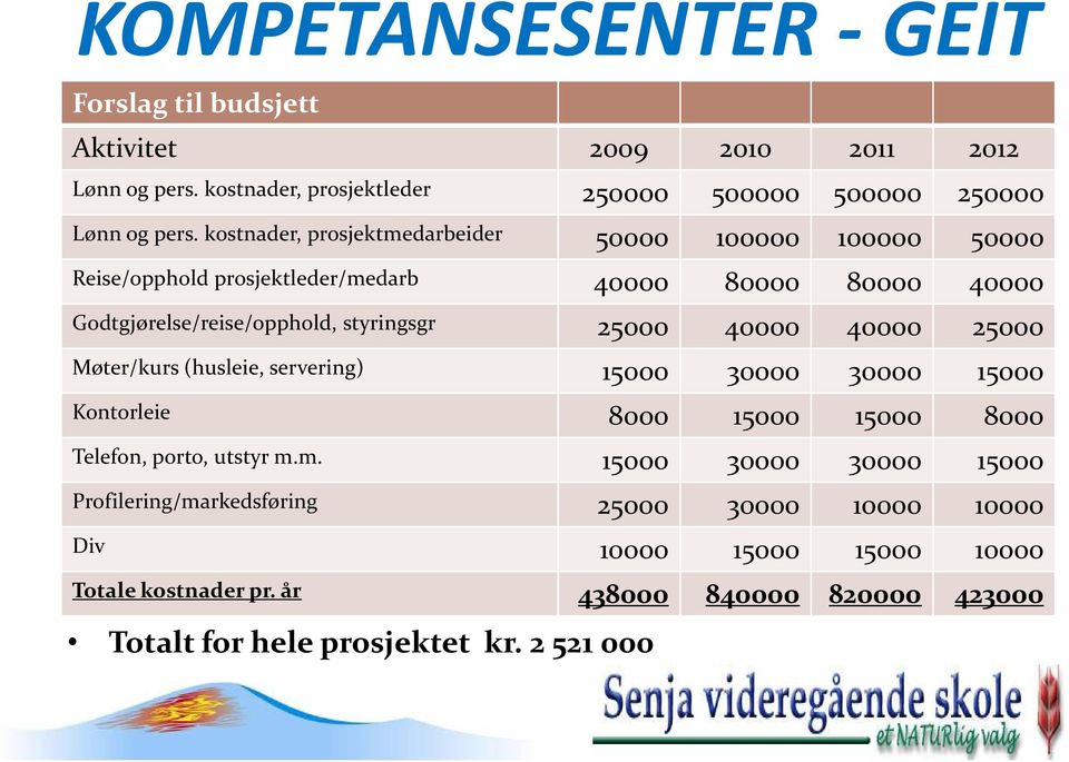 25000 40000 40000 25000 Møter/kurs (husleie, servering) 15000 30000 30000 15000 Kontorleie 8000 15000 15000 8000 Telefon, porto, utstyr m.