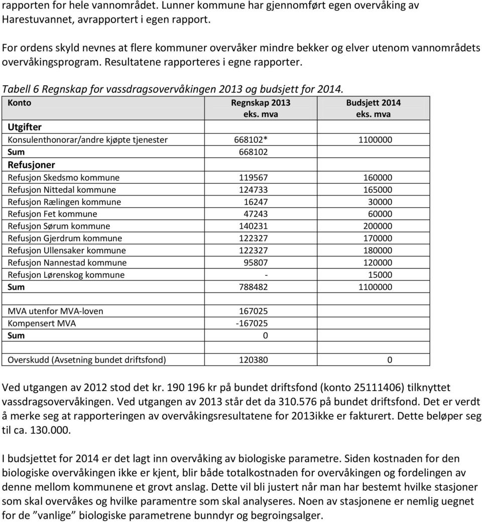 Tabell 6 Regnskap for vassdragsovervåkingen 2013 og budsjett for 2014. Konto Regnskap 2013 eks. mva Budsjett 2014 eks.