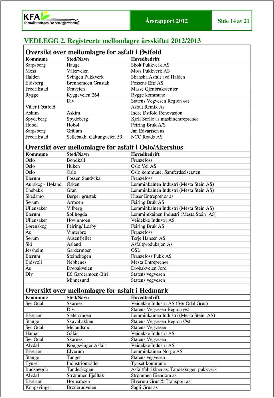 avd Halden Eidsberg Brennemoen Grustak Fossens Eftf AS Fredrikstad Øraveien Masse Gjenbrukssenter Rygge Ryggeveien 264 Rygge kommune Div Statens Vegvesen Region øst Våler i Østfold Asfalt Remix As