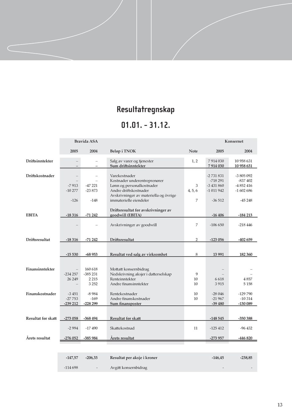 831-3 805 092 Kostnader underentreprenører -718 291-837 402-7 913-47 221 Lønn og personalkostnader 3-3 431 860-4 852 416-10 277-23 873 Andre driftskostnader 4, 5, 6-1 011 942-1 602 686 Avskrivninger