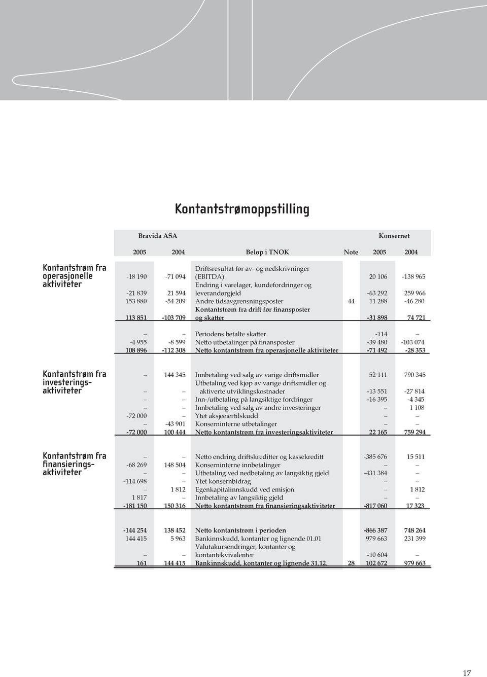 851-103 709 og skatter -31 898 74 721 Periodens betalte skatter -114-4 955-8 599 Netto utbetalinger på finansposter -39 480-103 074 108 896-112 308 Netto kontantstrøm fra operasjonelle aktiviteter