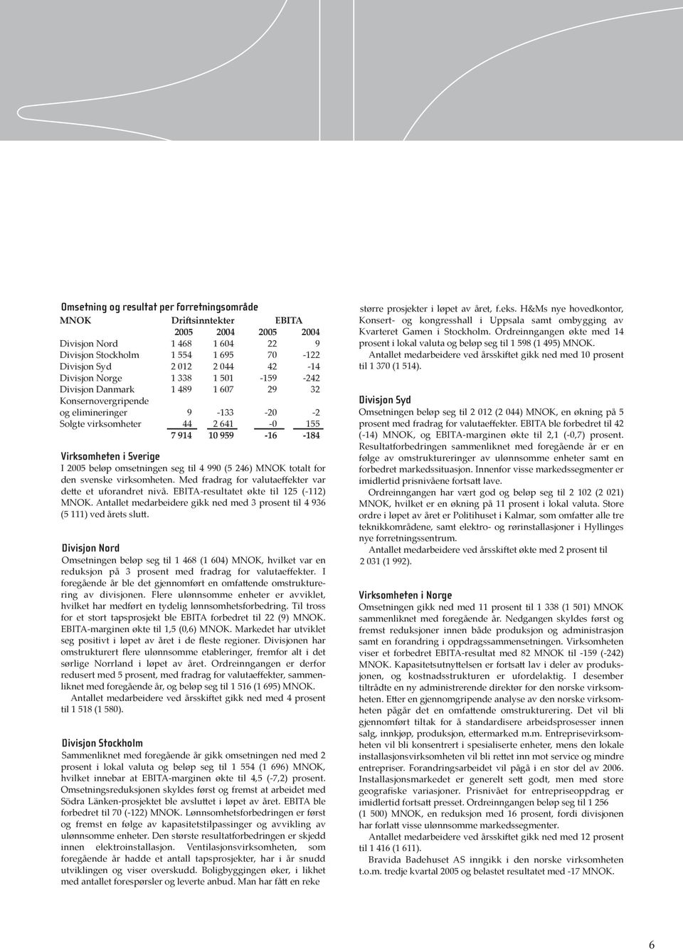 omsetningen seg til 4 990 (5 246) MNOK totalt for den svenske virksomheten. Med fradrag for valutaeffekter var dette et uforandret nivå. EBITA-resultatet økte til 125 (-112) MNOK.