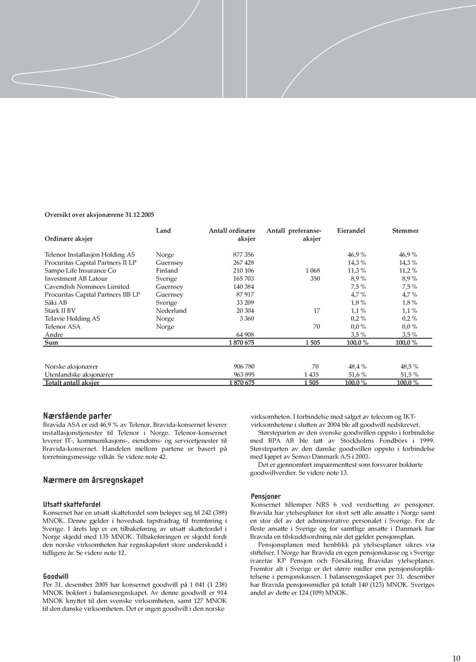 428 14,3 % 14,3 % Sampo Life Insurance Co Finland 210 106 1 068 11,3 % 11,2 % Investment AB Latour Sverige 165 703 350 8,9 % 8,9 % Cavendish Nominees Limited Guernsey 140 384 7,5 % 7,5 % Procuritas