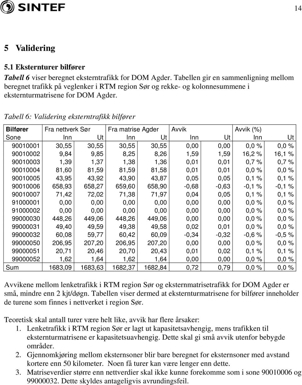 Tabell 6: Validering eksterntrafikk bilfører Bilfører Fra nettverk Sør Fra matrise Agder Avvik Avvik (%) Sone Inn Ut Inn Ut Inn Ut Inn Ut 90010001 30,55 30,55 30,55 30,55 0,00 0,00 0,0 % 0,0 %