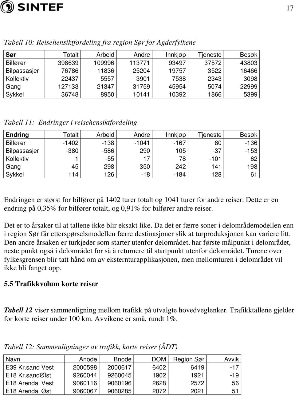 Andre Innkjøp Tjeneste Besøk Bilfører -1402-138 -1041-167 80-136 Bilpassasjer -380-586 290 105-37 -153 Kollektiv 1-55 17 78-101 62 Gang 45 298-350 -242 141 198 Sykkel 114 126-18 -184 128 61 Endringen