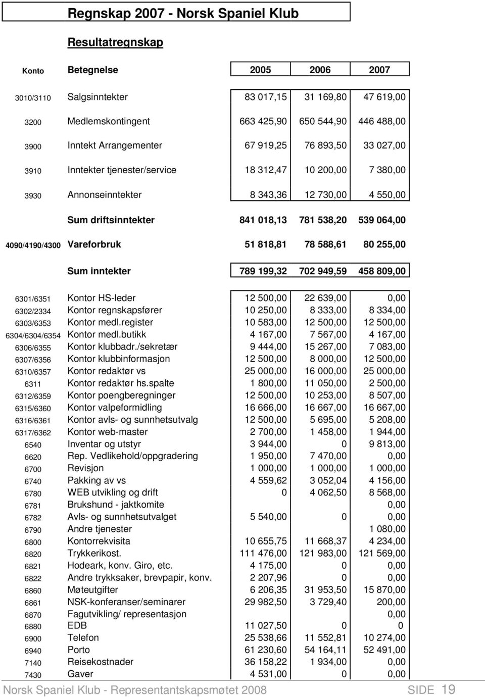 539 064,00 4090/4190/4300 Vareforbruk 51 818,81 78 588,61 80 55,00 Sum inntekter 789 199,3 70 949,59 458 809,00 6301/6351 Kontor HS-leder 1 500,00 639,00 0,00 630/334 Kontor regnskapsfører 10 50,00 8