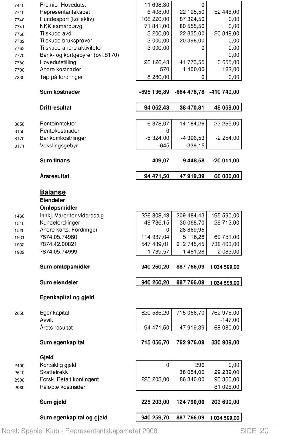 8170) 0,00 7780 Hovedutstilling 8 16,43 41 773,55 3 655,00 7790 Andre kostnader 570 1 400,00 13,00 7830 Tap på fordringer 8 80,00 0 0,00 Sum kostnader -695 136,89-664 478,78-410 740,00 Driftresultat