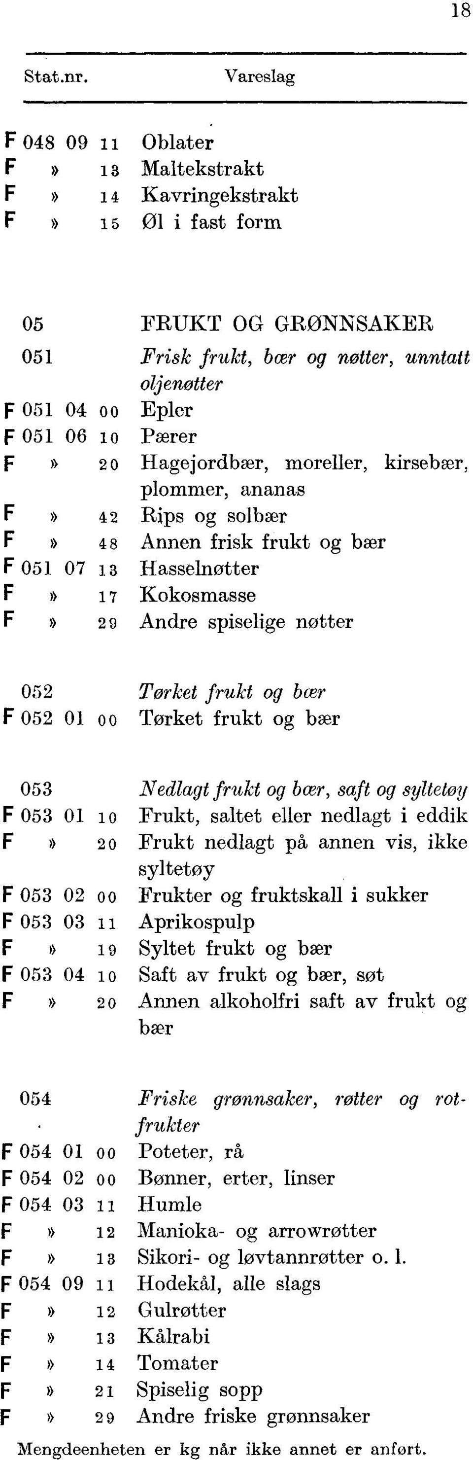 052 01 00 Tørket frukt og bær 053 Nedlagt frukt og boer, saft og syltetøy F 053 01 i o Frukt, saltet eller nedlagt i eddik F» 20 Frukt nedlagt på annen vis, ikke syltetøy F 053 02 o o Frukter og