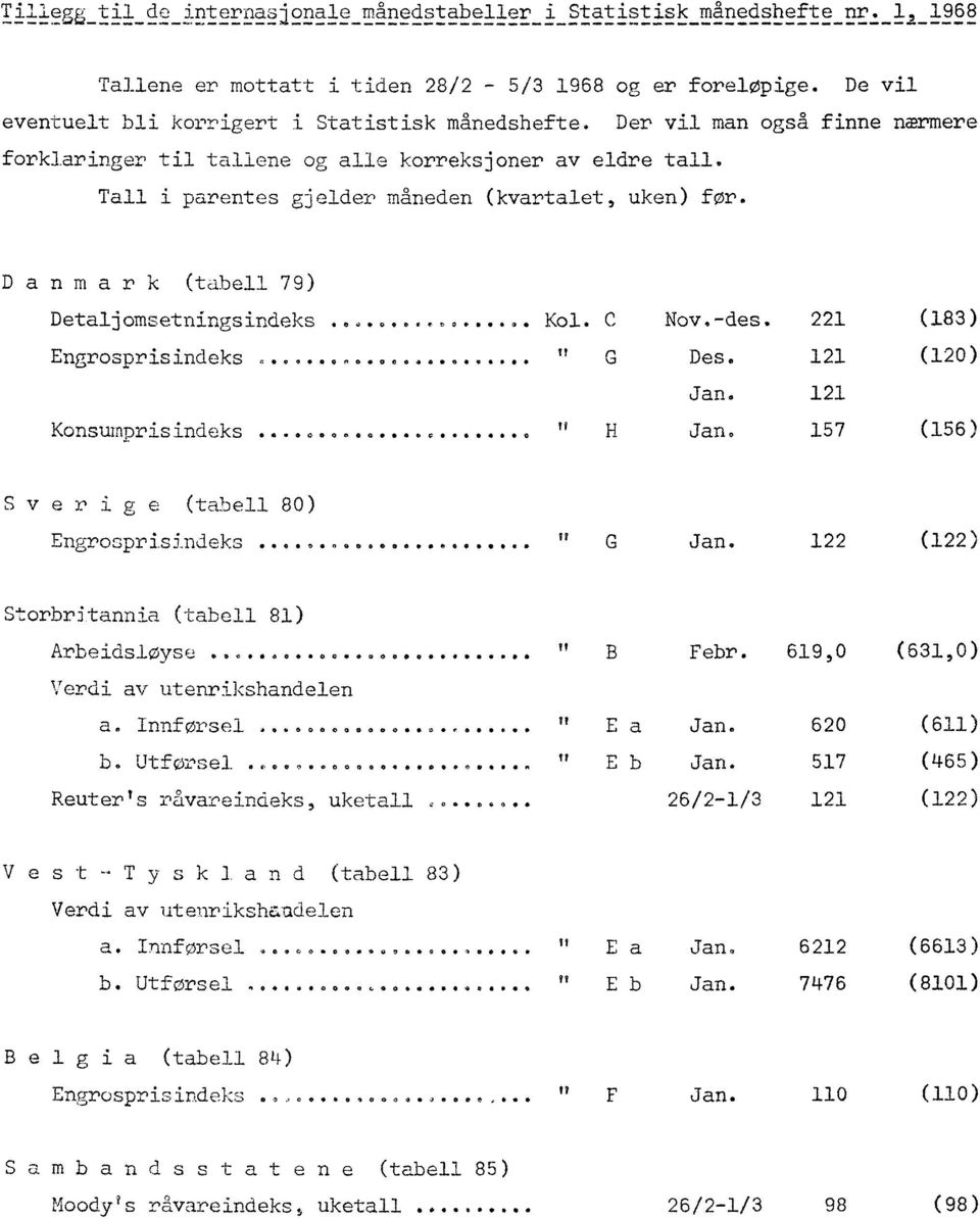 .. Kol. C Nov.-des. 22 (83) Engrosprisindeks....... t?g Des. 2 (20) Jan. 2 tf Konsumprisindeks.... 00...0 00... Jan. 57 (56) Sverige (tabell 80) Engrosprisindeks... f G Jan.