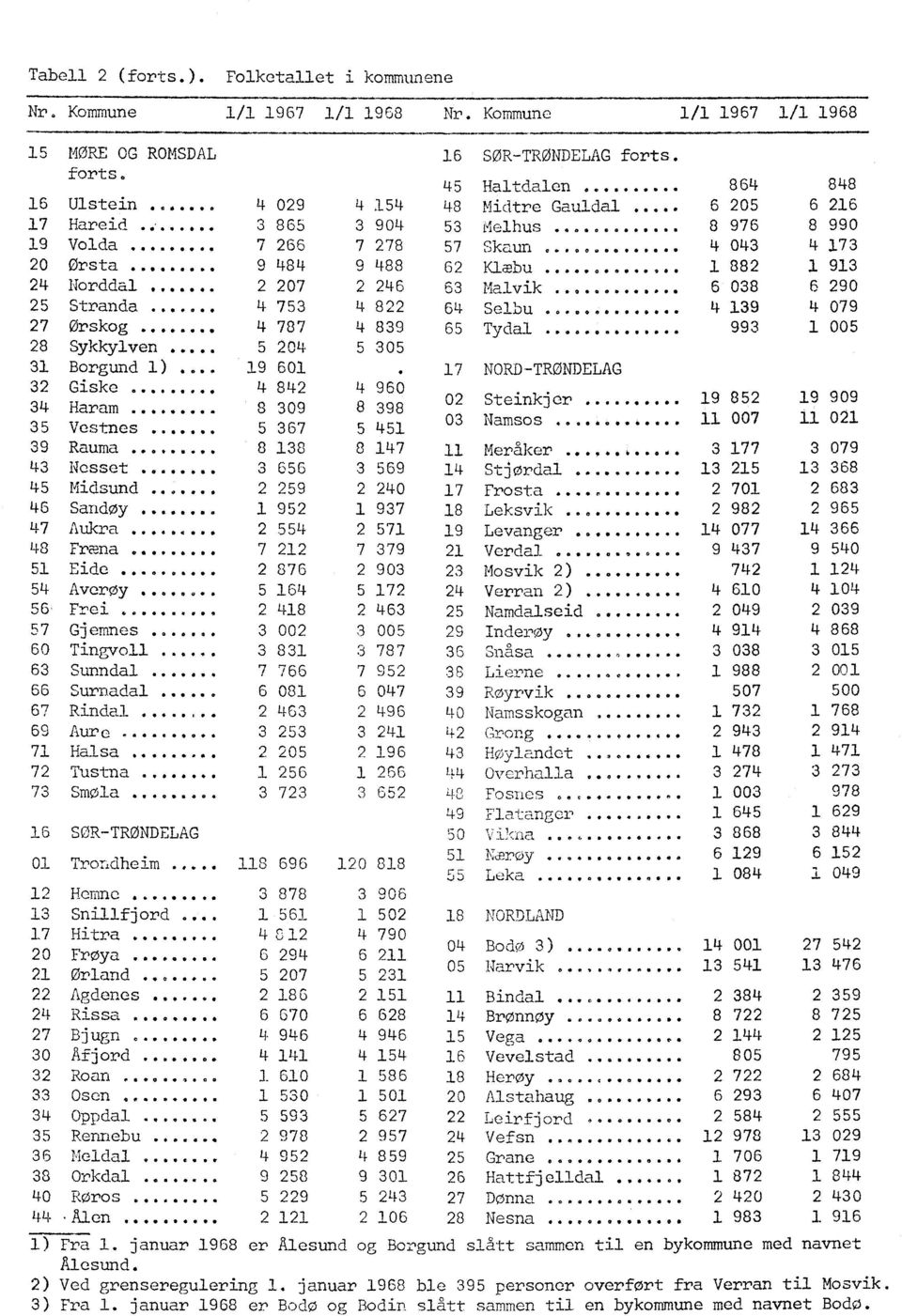 .. 2 207 2 246 25 Stranda... 4 753 27 Ørskog... 4 787 28 Sykkylven.5 204 3 Borgund )... 9 60 32 Giske... 4 842 34 aram 8 309 35 Vestnes... 5 367 39 Rauma... 8 38 43 Nesset... 3 656 45 Midsund.