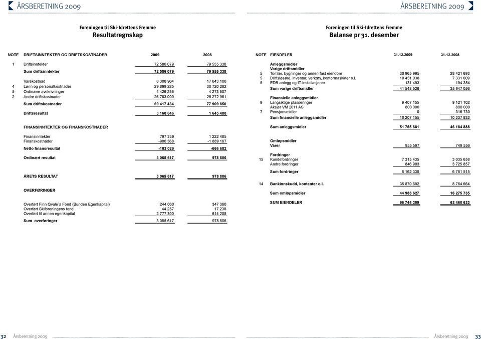 desember NOTE DRIFTSINNTEKTER OG DRIFTSKOSTNADER 2009 2008 1 Driftsinntekter 72 586 079 79 555 338 Sum driftsinntekter 72 586 079 79 555 338 Varekostnad 8 308 964 17 643 100 4 Lønn og