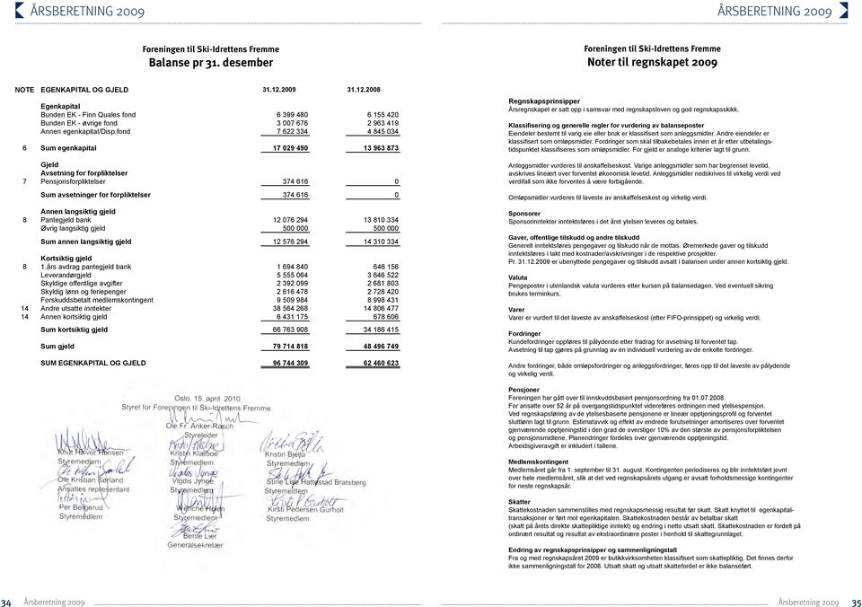 09 31.12.2009 31.12.2008 31-12-08 Egenkapital Bunden EK - Finn Quales fond 6 399 480 6 155 420 Bunden EK - øvrige fond 3 007 676 2 963 419 Annen egenkapital/disp.