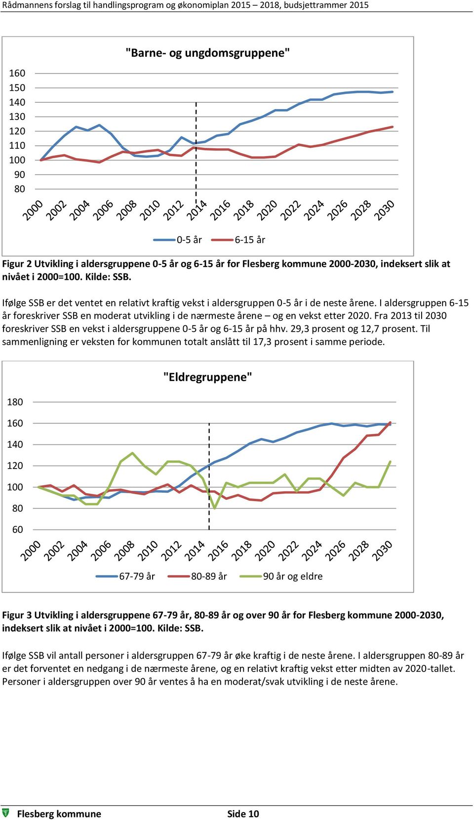 I aldersgruppen 6-15 år foreskriver SSB en moderat utvikling i de nærmeste årene og en vekst etter 2020. Fra 2013 til 2030 foreskriver SSB en vekst i aldersgruppene 0-5 år og 6-15 år på hhv.