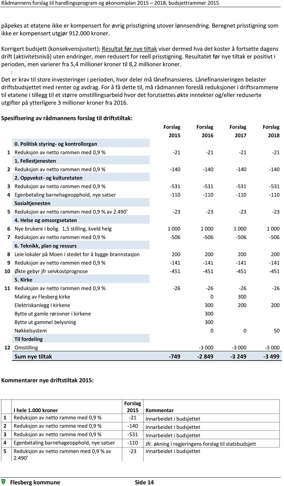 Resultatet før nye tiltak er positivt i perioden, men varierer fra 5,4 millioner kroner til 8,2 millioner kroner. Det er krav til store investeringer i perioden, hvor deler må lånefinansieres.