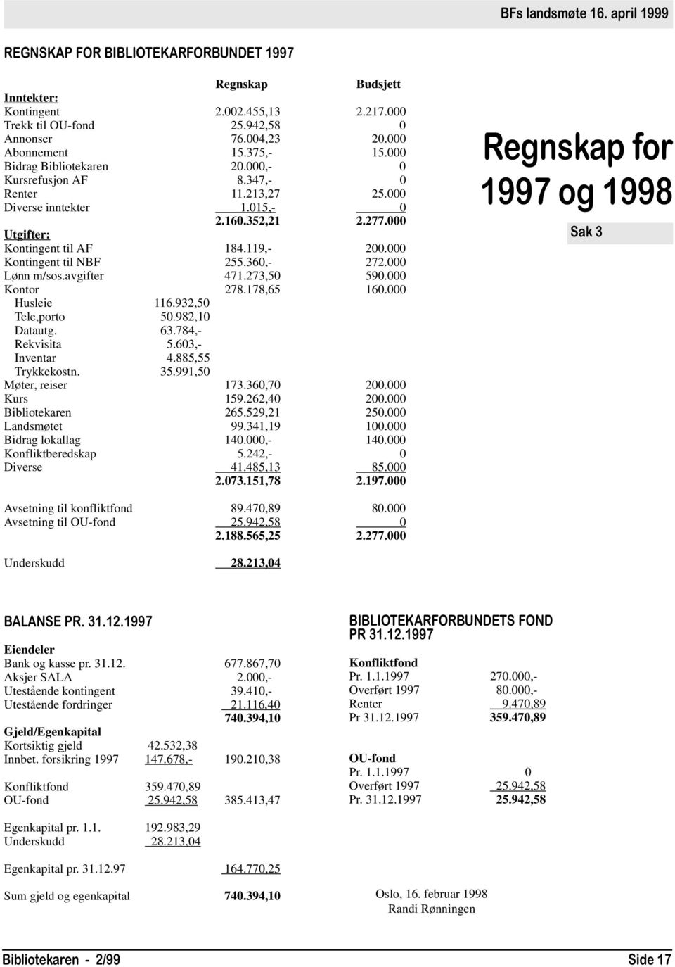 119,- 200.000 Kontingent til NBF 255.360,- 272.000 Lønn m/sos.avgifter 471.273,50 590.000 Kontor 278.178,65 160.000 Husleie 116.932,50 Tele,porto 50.982,10 Datautg. 63.784,- Rekvisita 5.