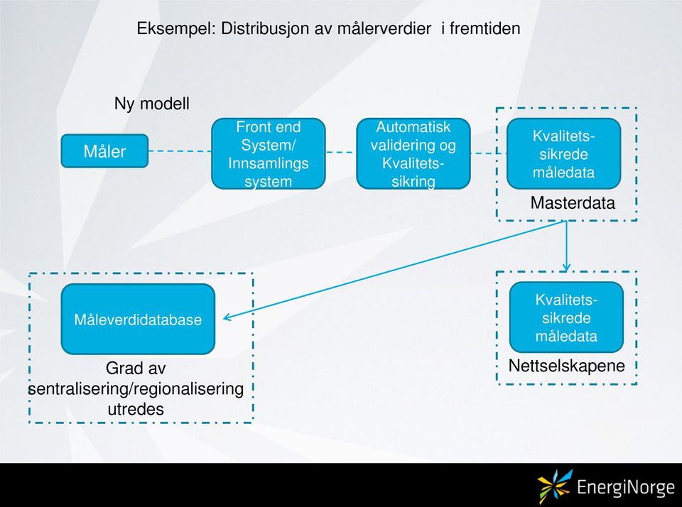 Kvalitetssikring Kvalitetssikrede måledata Masterdata Måleverdidatabase