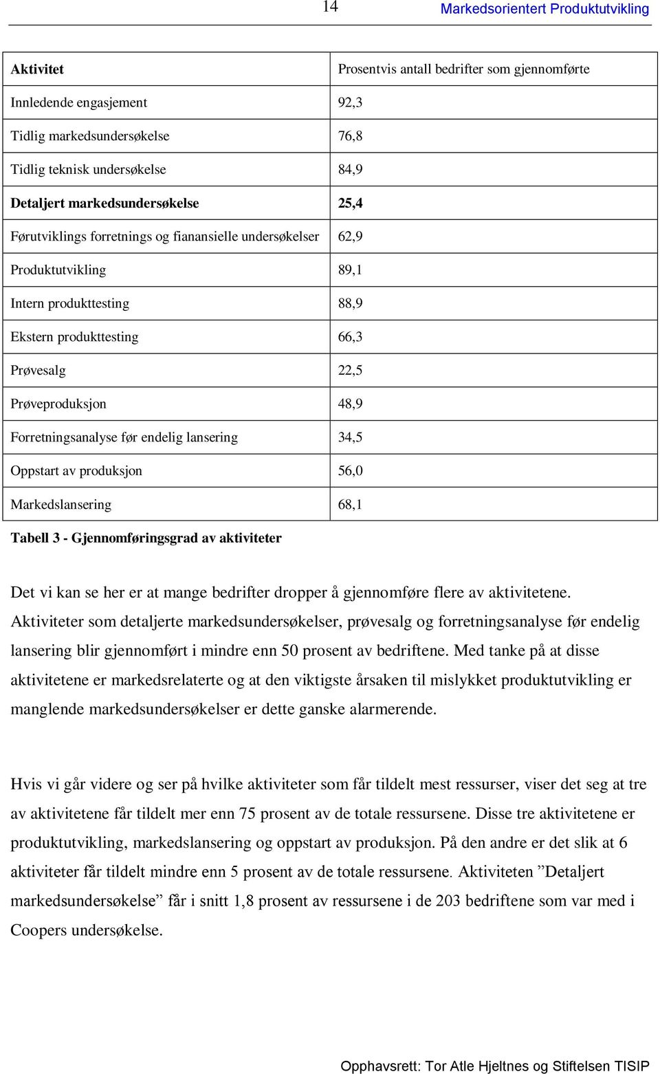 lansering 34,5 Oppstart av produksjon 56,0 Markedslansering 68,1 Tabell 3 - Gjennomføringsgrad av aktiviteter Det vi kan se her er at mange bedrifter dropper å gjennomføre flere av aktivitetene.