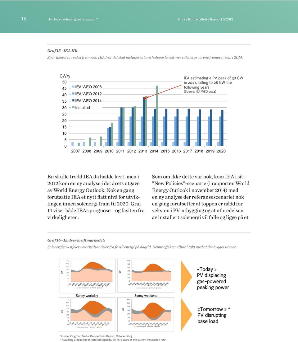 Historically PV has outgrown most forecasts GW/y 50 45 40 35 30 25 20 15 10 5 0 IEA WEO 2008 IEA WEO 2012 IEA WEO 2014 Installert IEA estimating a PV peak of 38 GW in 2013, falling to 28 GW the