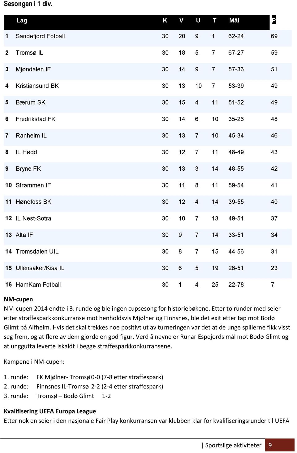 Fredrikstad FK 30 14 6 10 35-26 48 7 Ranheim IL 30 13 7 10 45-34 46 8 IL Hødd 30 12 7 11 48-49 43 9 Bryne FK 30 13 3 14 48-55 42 10 Strømmen IF 30 11 8 11 59-54 41 11 Hønefoss BK 30 12 4 14 39-55 40