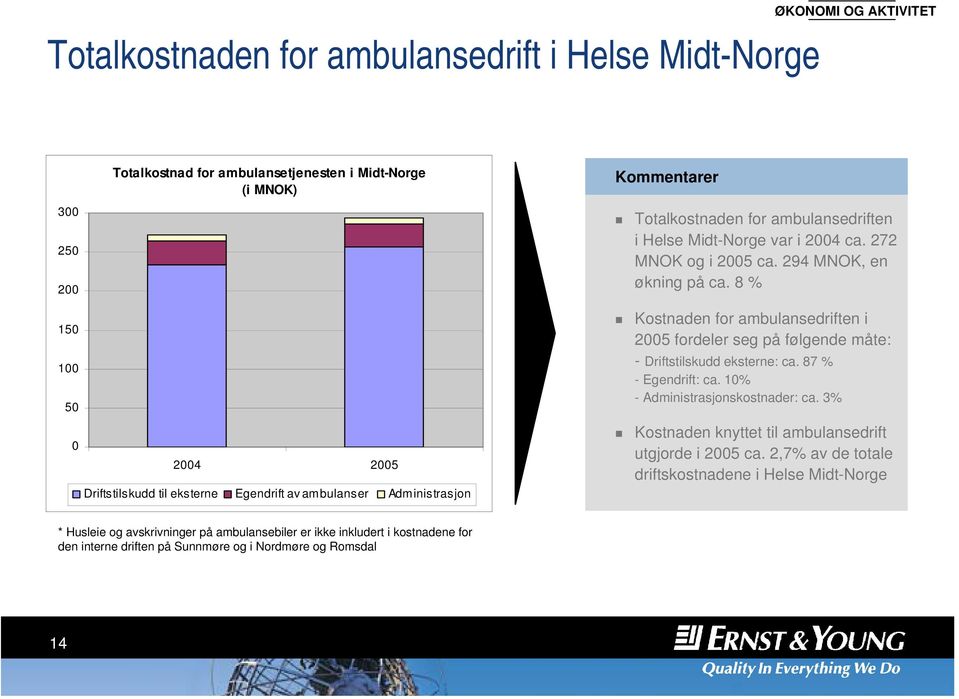 8 % Kostnaden for ambulansedriften i 2005 fordeler seg på følgende måte: - Driftstilskudd eksterne: ca. 87 % - Egendrift: ca. 10% - Administrasjonskostnader: ca.