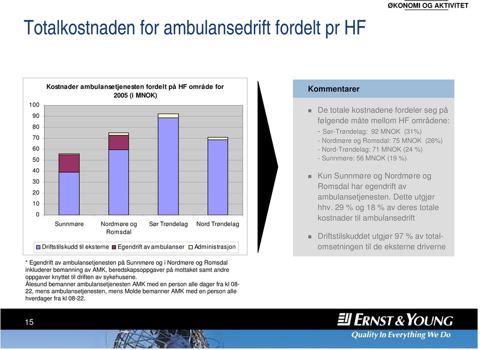 Sør-Trøndelag: 92 MNOK (31%) - Nordmøre og Romsdal: 75 MNOK (26%) - Nord-Trøndelag: 71 MNOK (24 %) - Sunnmøre: 56 MNOK (19 %) Kun Sunnmøre og Nordmøre og Romsdal har egendrift av ambulansetjenesten.