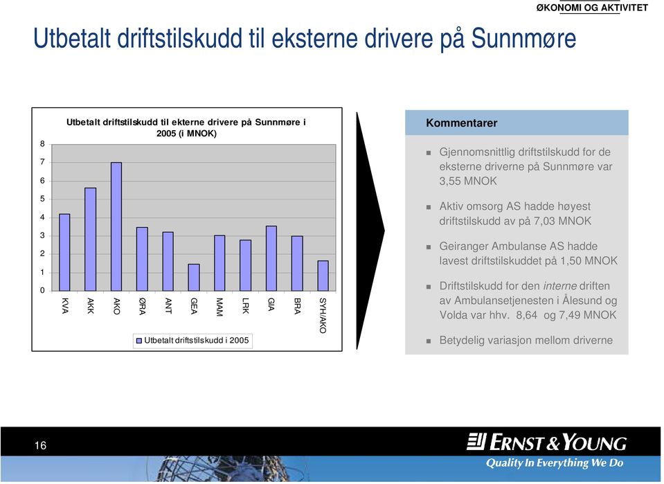 eksterne driverne på Sunnmøre var 3,55 MNOK Aktiv omsorg AS hadde høyest driftstilskudd av på 7,03 MNOK Geiranger Ambulanse AS hadde lavest