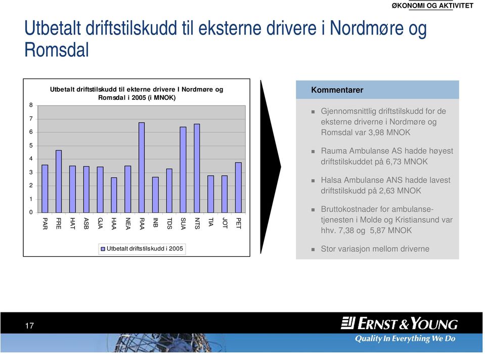 driverne i Nordmøre og Romsdal var 3,98 MNOK Rauma Ambulanse AS hadde høyest driftstilskuddet på 6,73 MNOK Halsa Ambulanse ANS hadde lavest driftstilskudd på