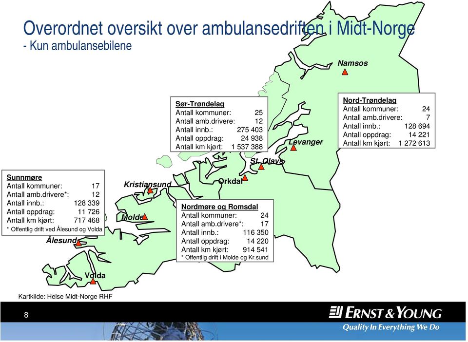 : Antall oppdrag: Antall km kjørt: 24 7 128 694 14 221 1 272 613 Sunnmøre Antall kommuner: 17 Antall amb.drivere*: 12 Antall innb.