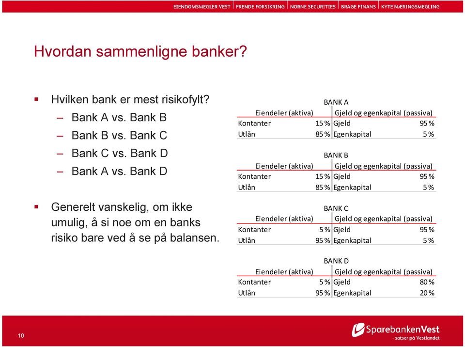 BANK A Eiendeler (aktiva) Gjeld og egenkapital (passiva) Kontanter 15 % Gjeld 95 % Utlån 85 % Egenkapital 5% BANK B Eiendeler (aktiva) Gjeld og egenkapital (passiva)