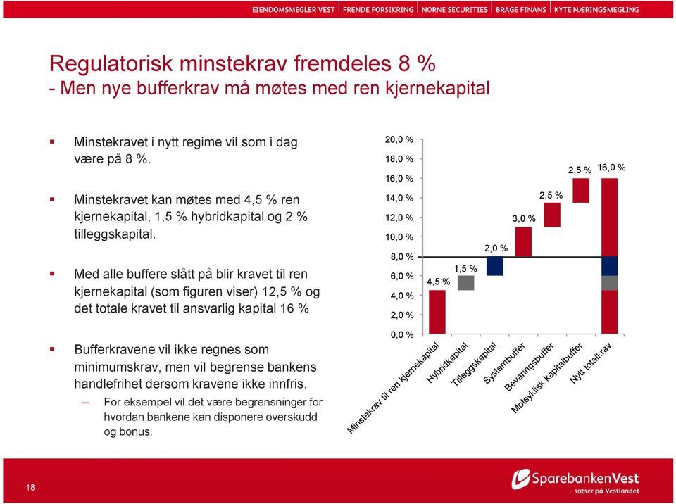 2,5 % 14,0 % 12,0 % 3,0 % 10,0 % 2,0 % 8,0 % Med alle buffere slått på blir kravet til ren kjernekapital (som figuren viser) 12,5 % og det totale kravet til ansvarlig kapital