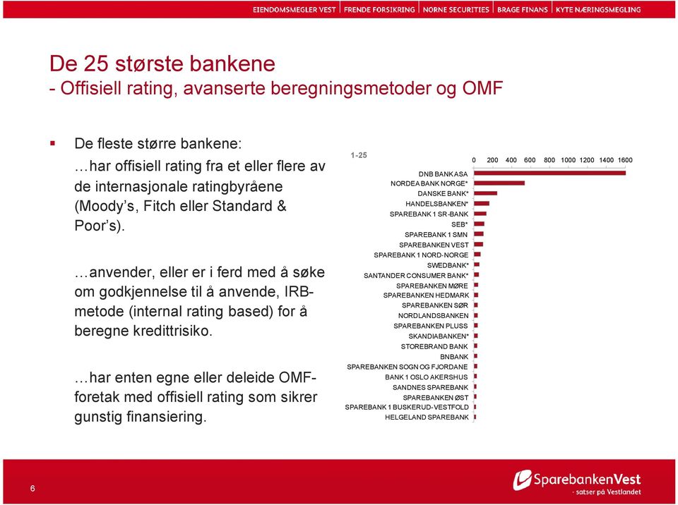 1-25 0 DNB BANK ASA NORDEA BANK NORGE* DANSKE BANK* HANDELSBANKEN* SPAREBANK 1 SR -BANK SEB* SPAREBANK 1 SMN SPAREBANKEN VEST SPAREBANK 1 NORD-NORGE anvender, eller er i ferd med å søke om