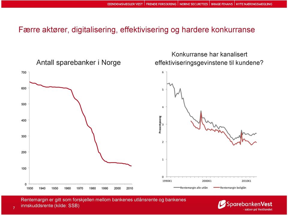 Antall sparebanker i Norge 700 6 600 5 500 Prosentpoeng 4 400 3 300 2 200 1 100 0 1990K1 0 1930 7 1940 1950