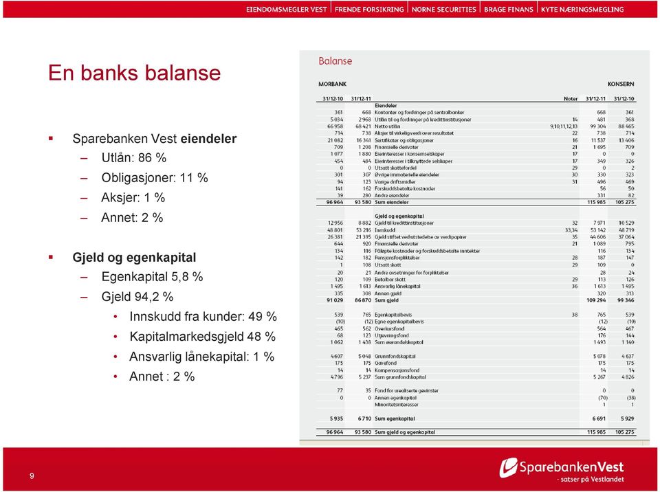 egenkapital Egenkapital 5,8 % Gjeld 94,2 % Innskudd fra